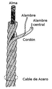 Descripción básica de un cable de acero